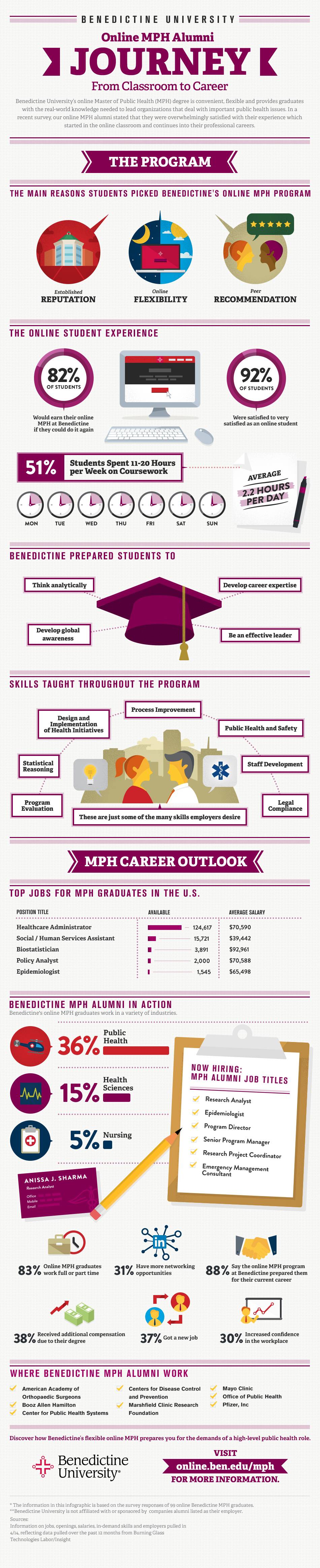 Online M P H Alumni Journey from Classroom to Career