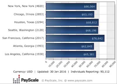 Jobs & Career Outlook | Bachelor of Arts (BA) in ...