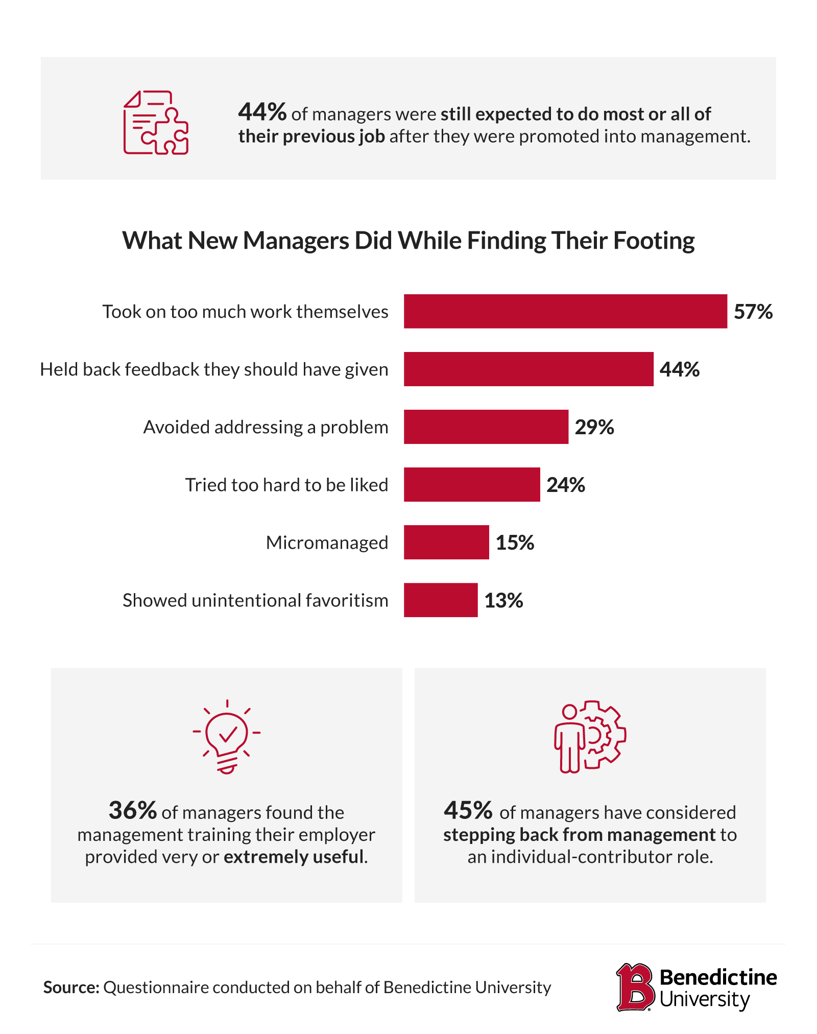 Chart of new manager mistakes, with 57% saying they took on too much work themselves