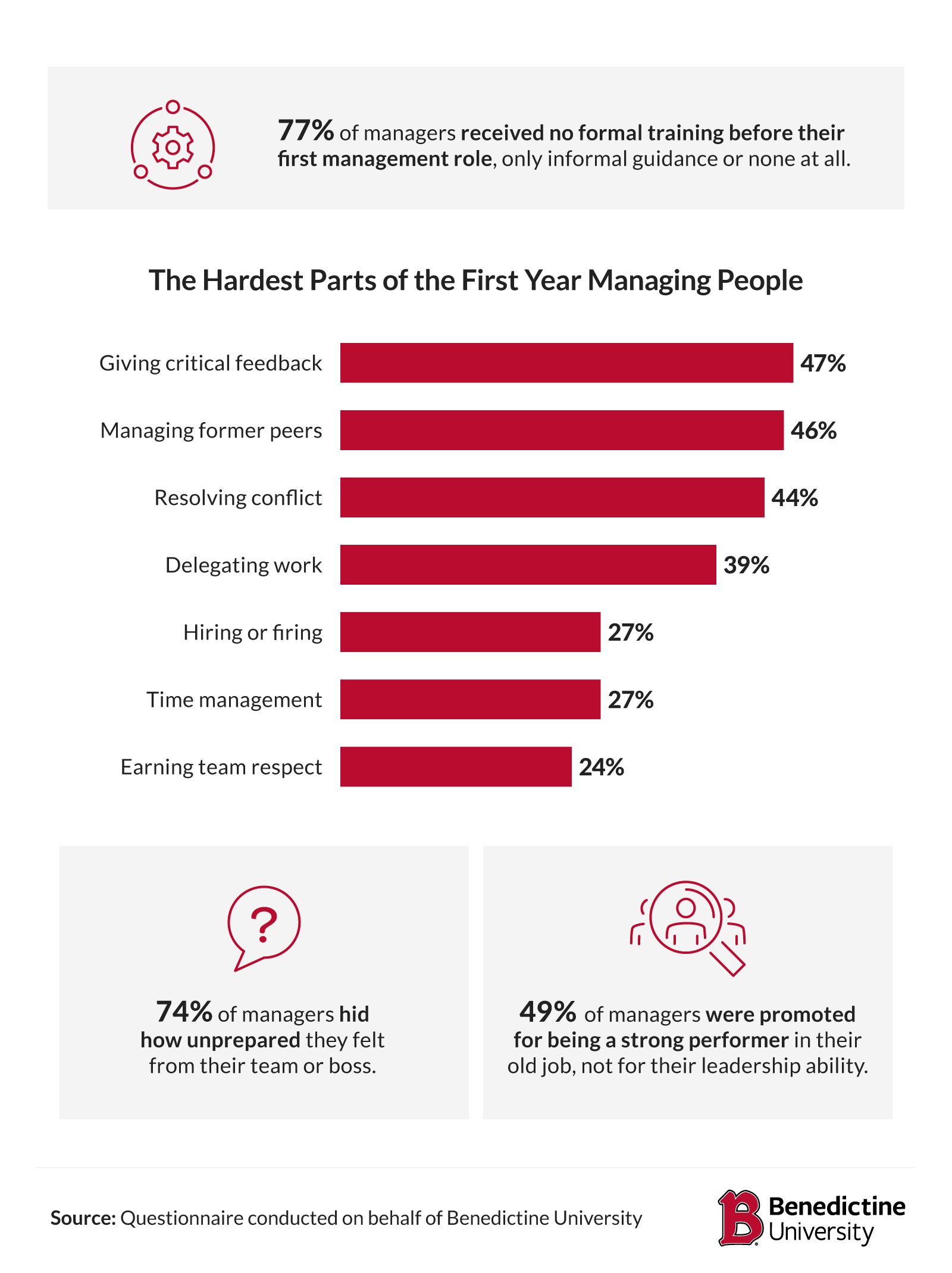 Chart ranking hardest parts of first-year management, giving critical feedback ranked highest
