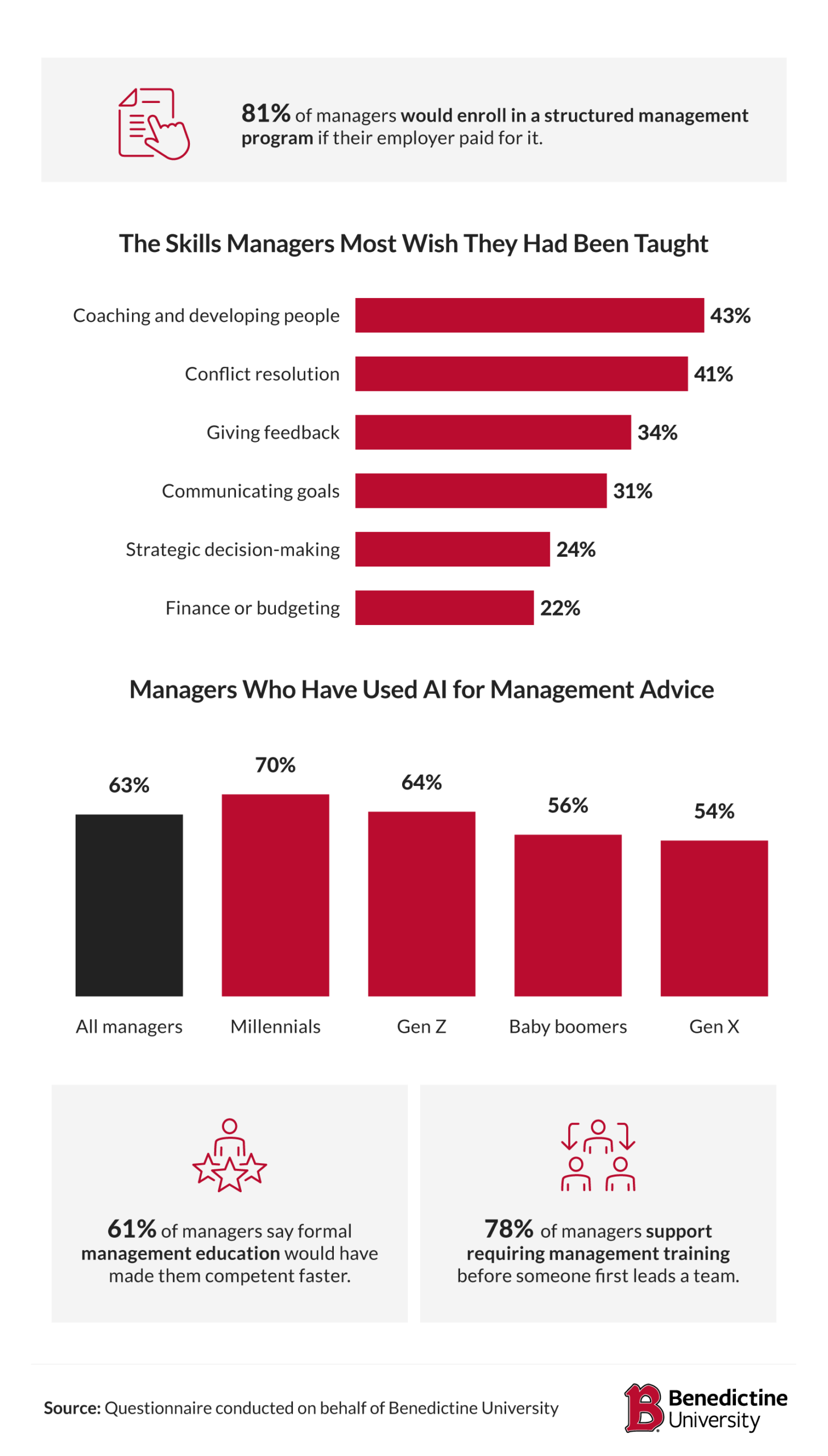 Bar chart showing skills managers wish they'd been taught, led by coaching and conflict resolution
