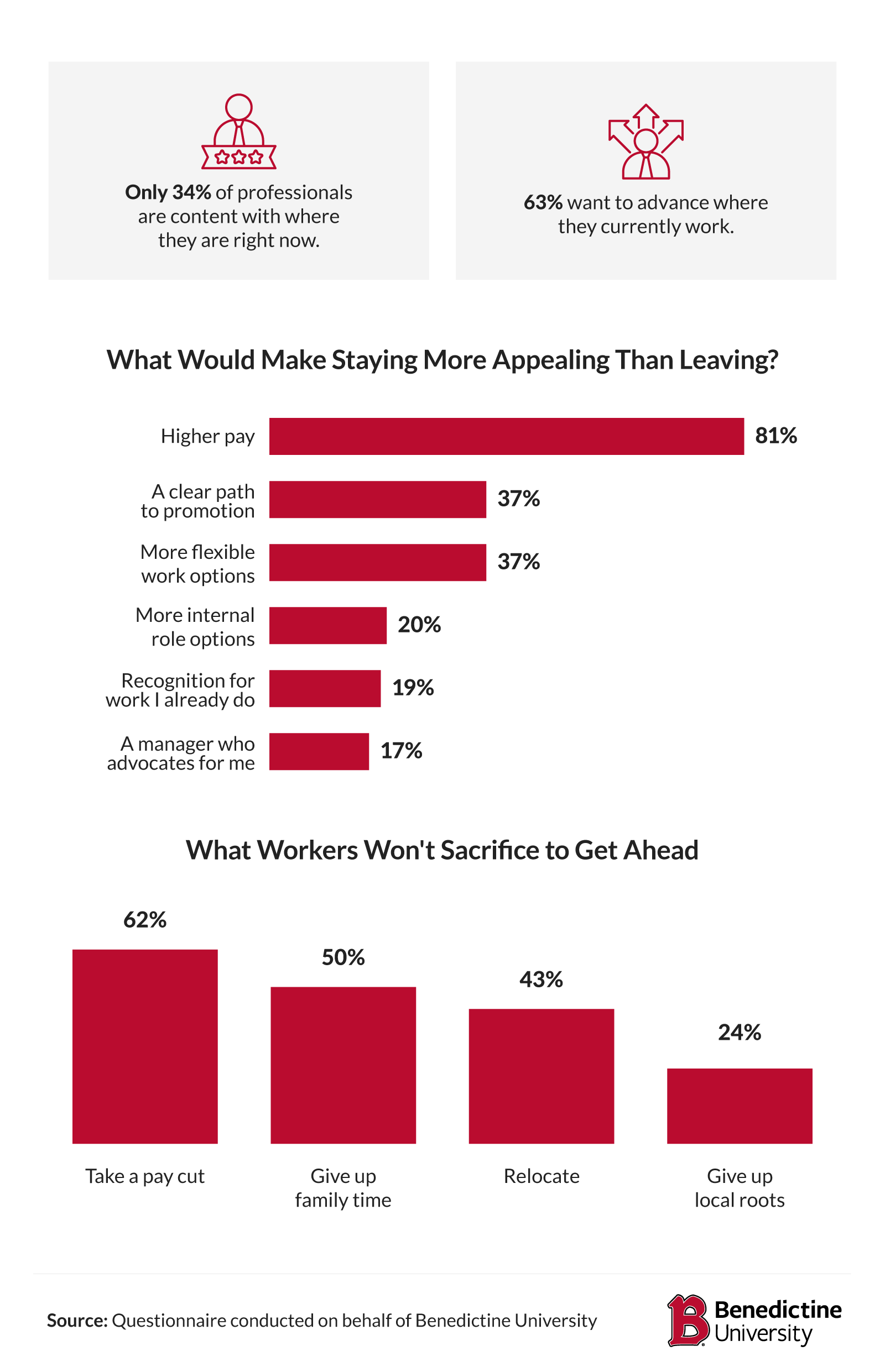 Infographic: 81% want higher pay to stay instead of leaving job