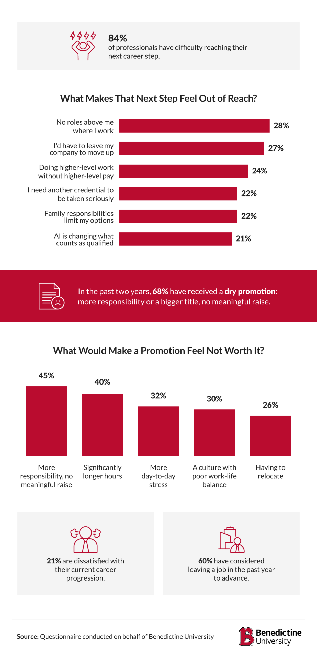 Infographic: 84% of professionals struggle to reach next career step