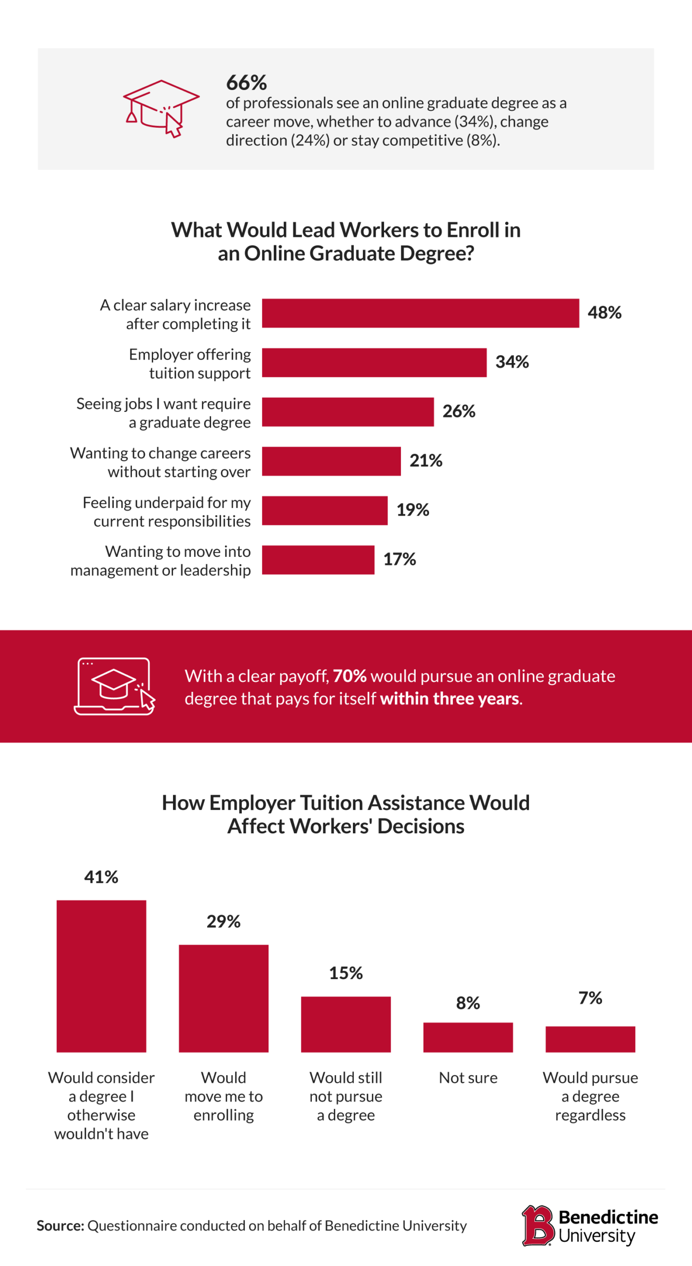 Infographic: 66% see online graduate degree as career move to advance