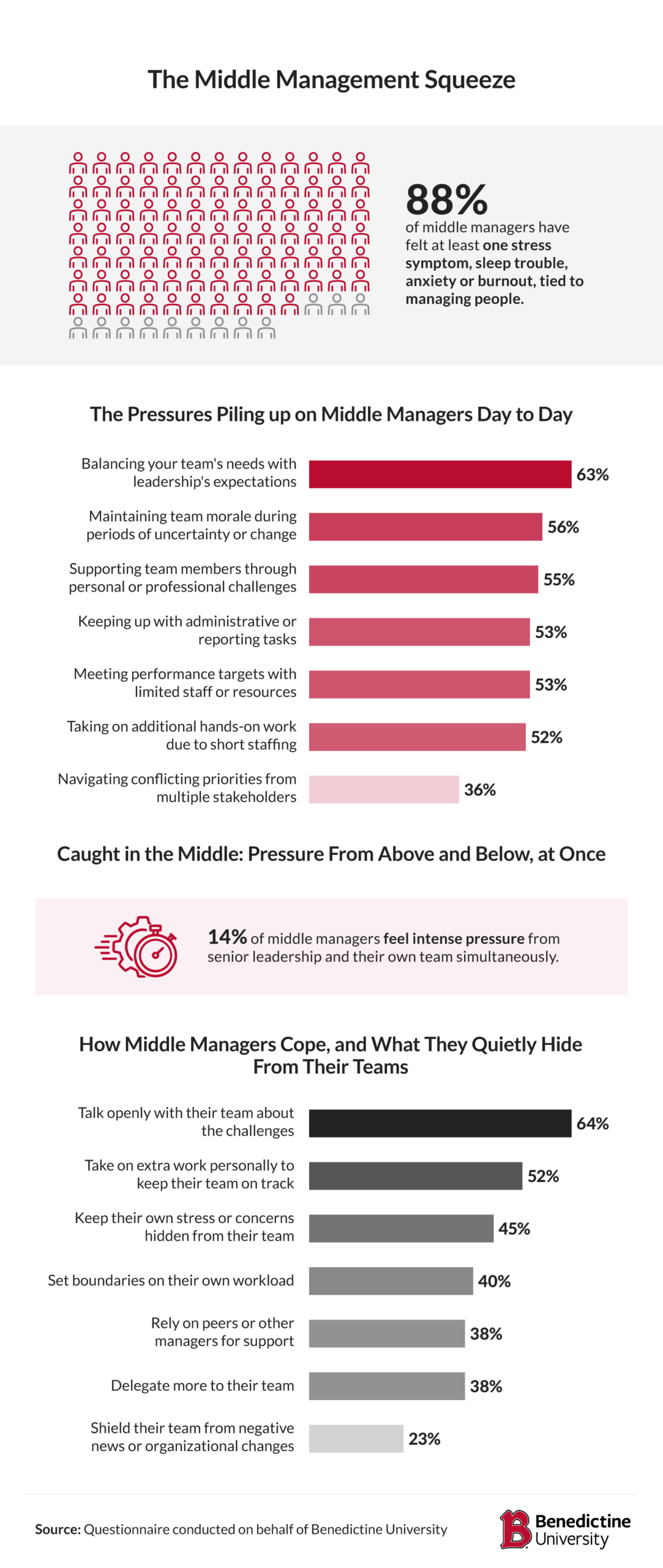 Chart showing stress causes and coping habits among middle managers