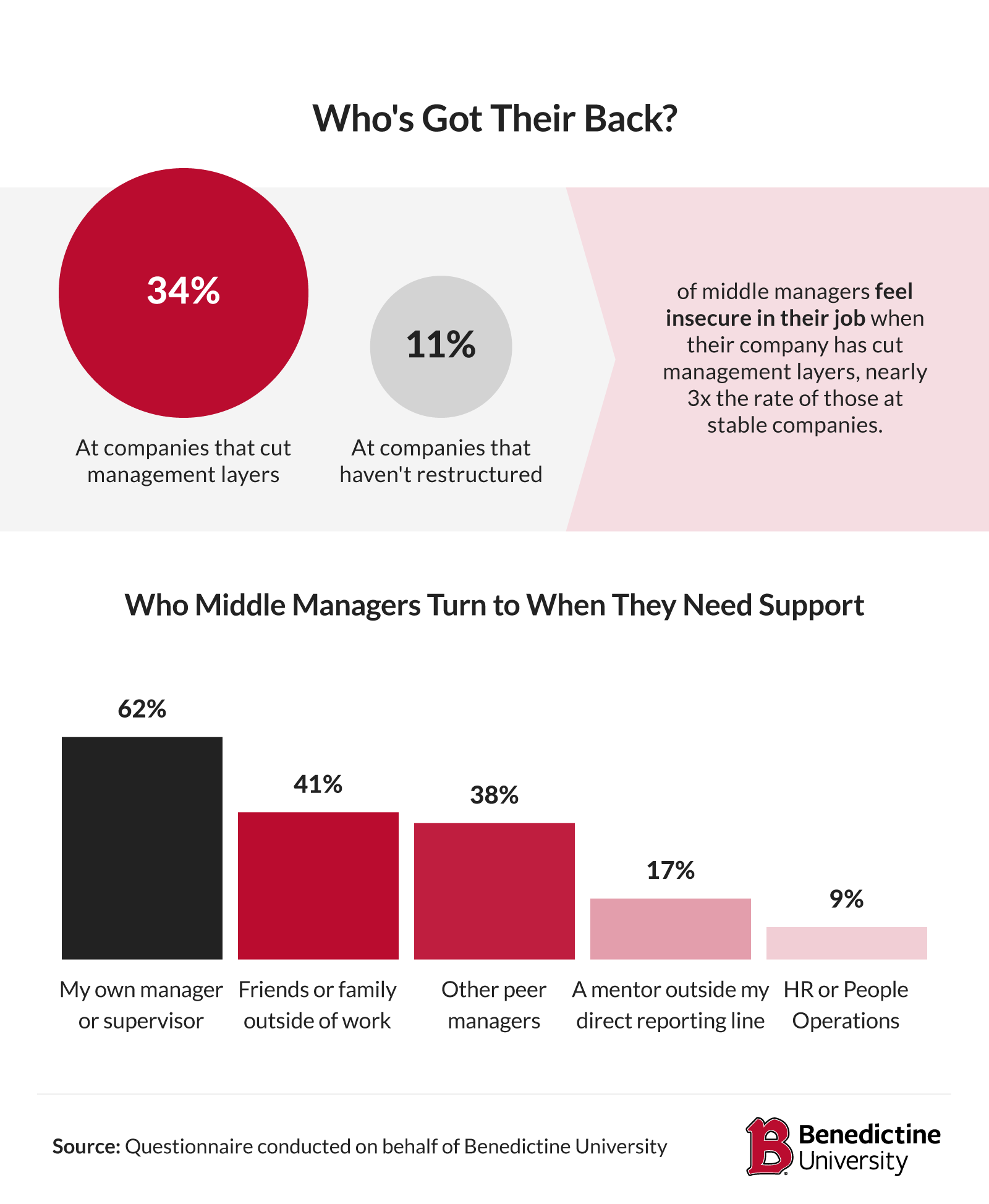 Chart on manager job insecurity after restructuring and support sources