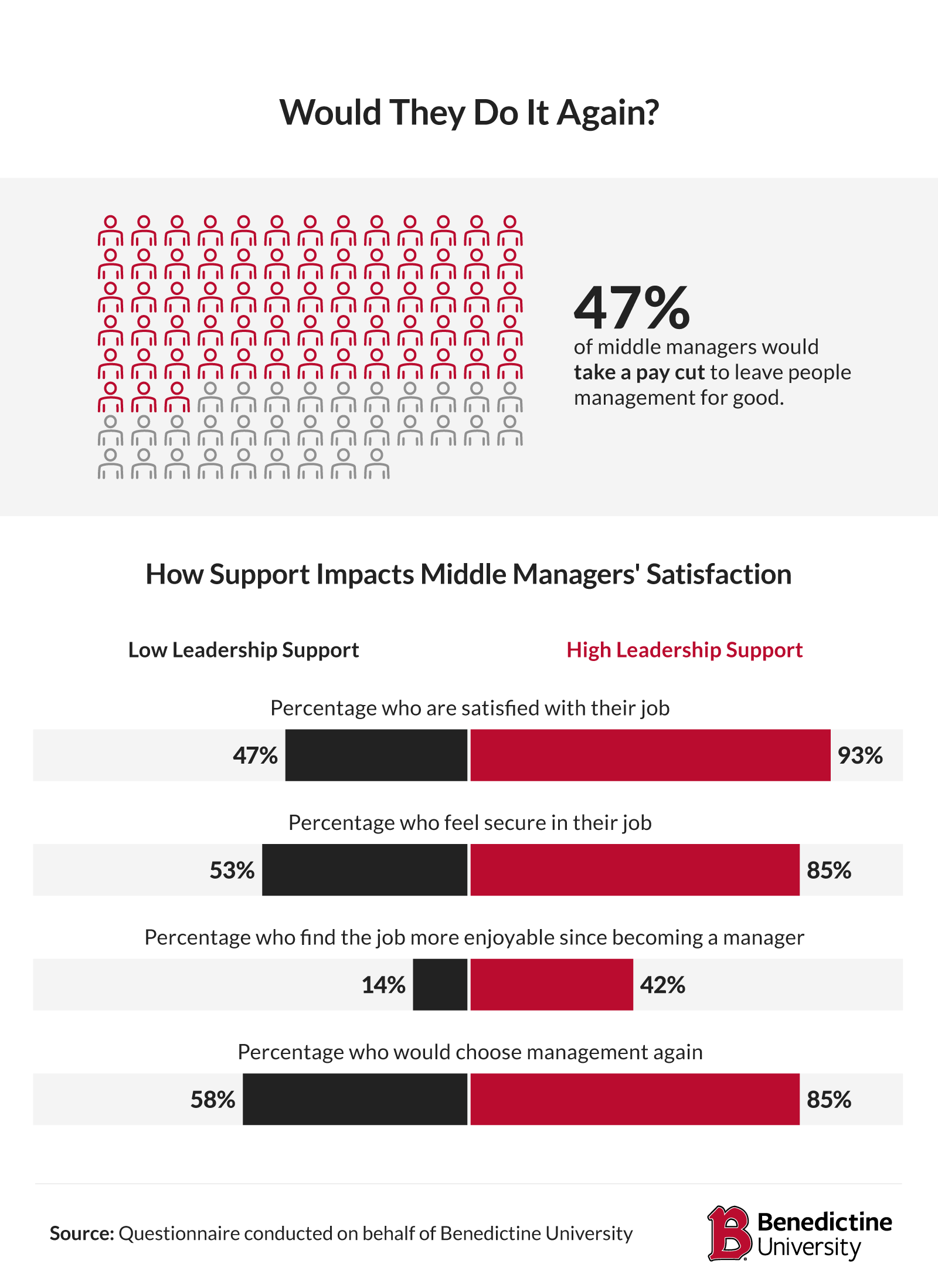 Infographic on middle manager satisfaction and leadership support impact