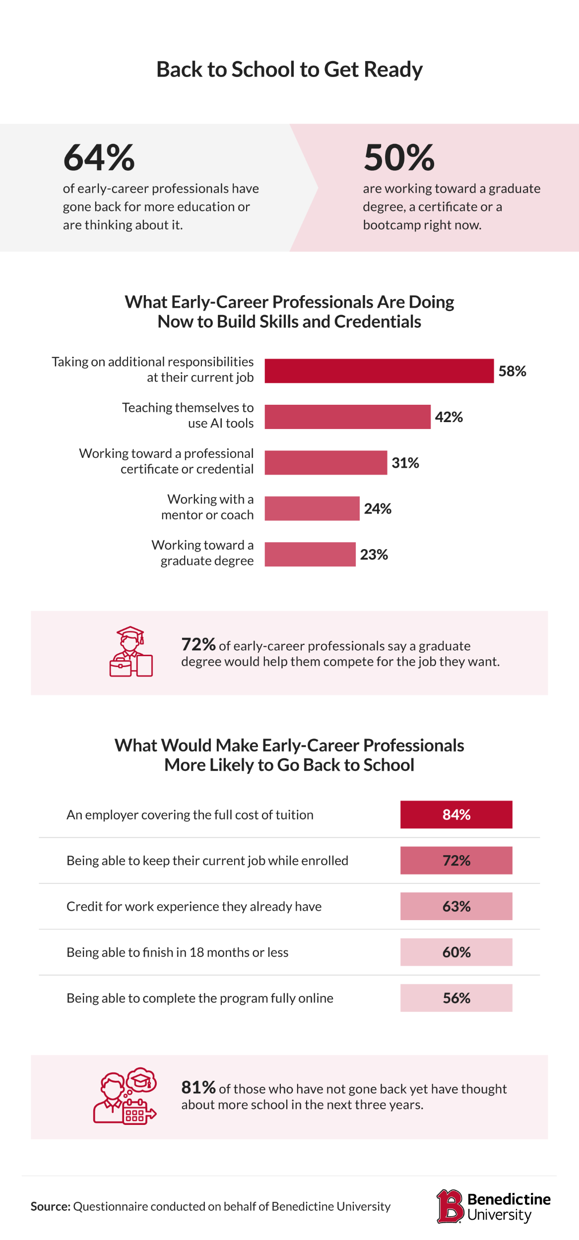 64% of early-career professionals have gone back for more education or are considering it