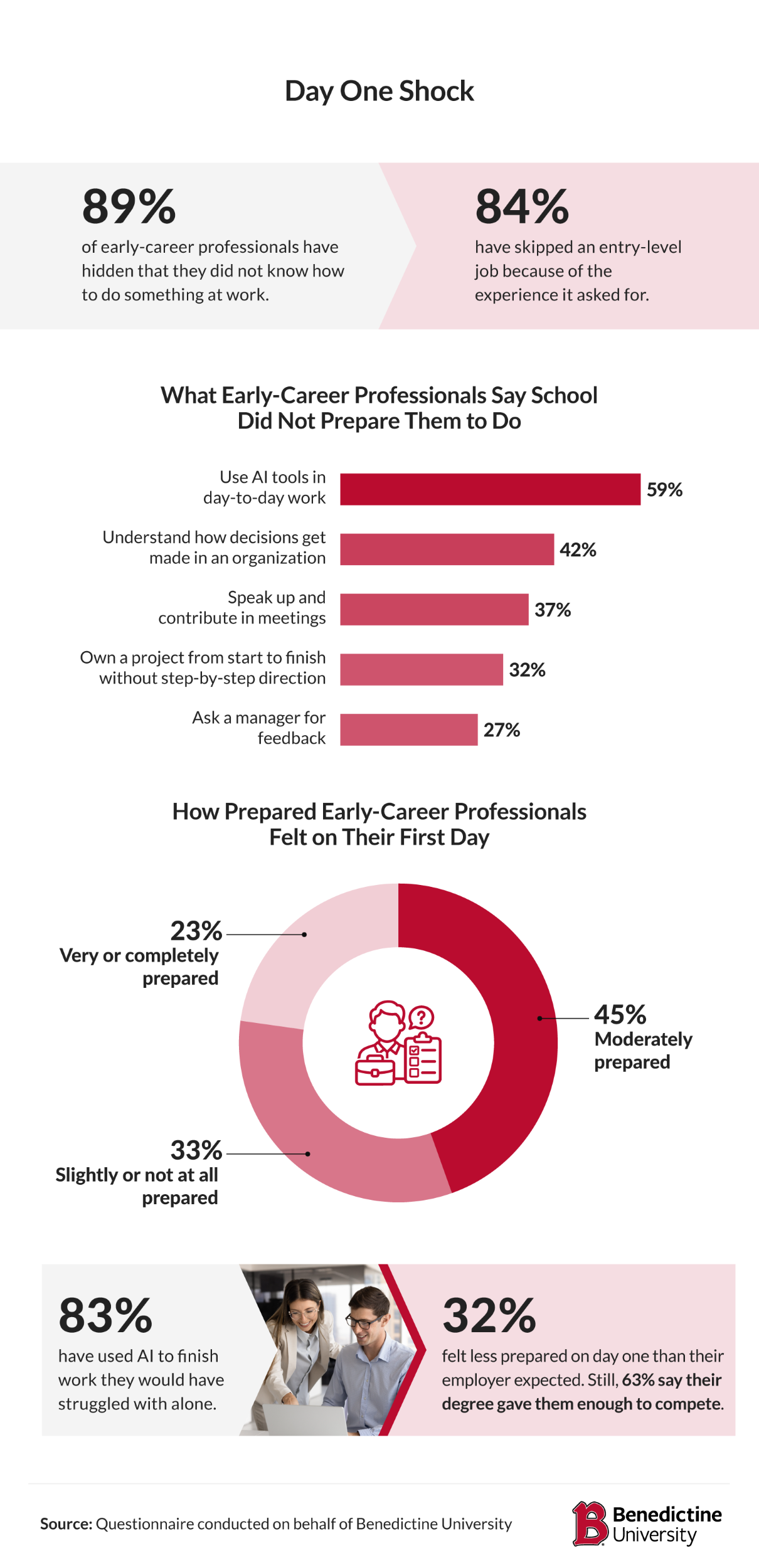 89% of early-career professionals have hidden that they did not know how to do something at work
