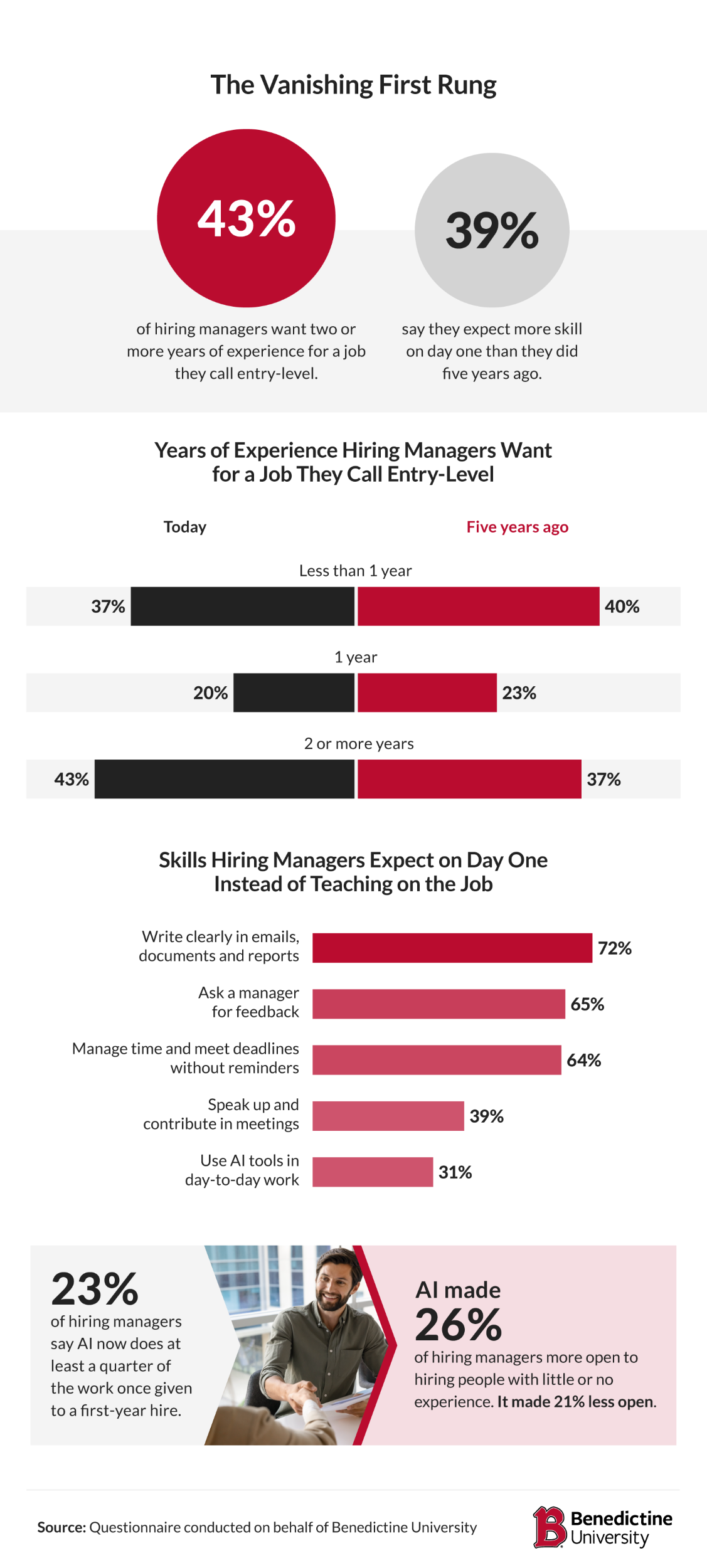 Infographic: 43% of hiring managers want two or more years of experience for an entry-level job